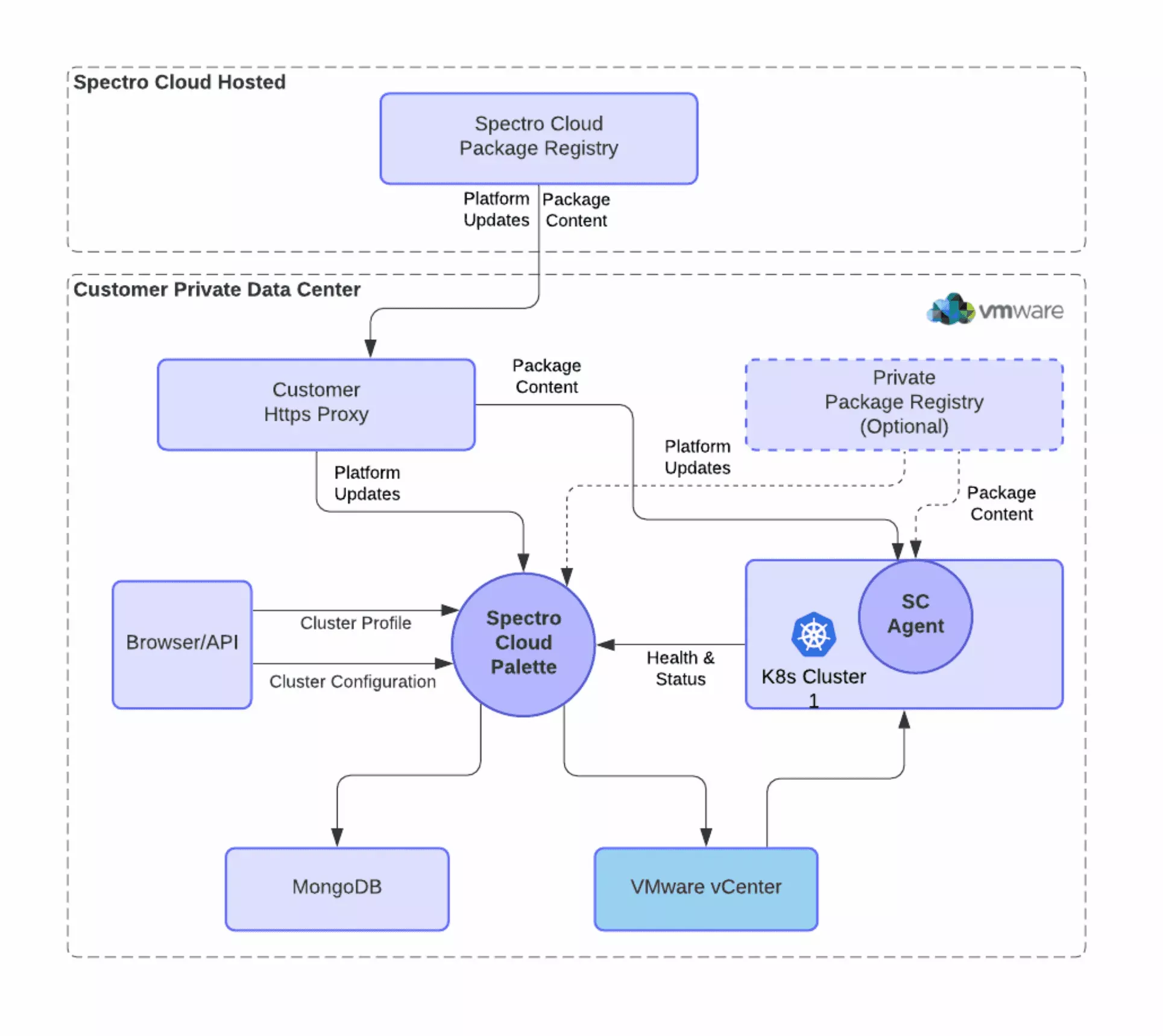 Self-hosted Palette architecture diagram