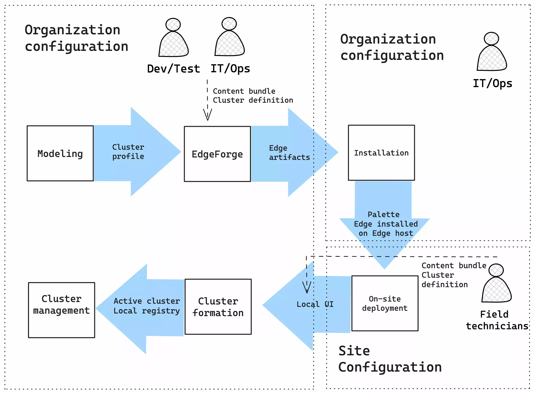 A flow of the lifecycle for airgapped clusters: modeling, EdgeForge, installation, on-site deployment, cluster formation, and cluster management. 